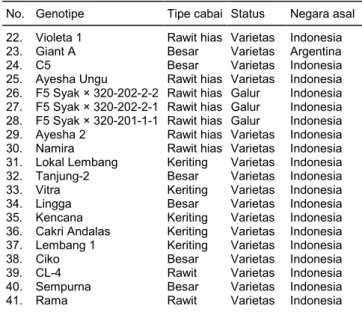 Tabel 1. Genotipe cabai (C. annuum) yang digunakan pada penelitian ini. 