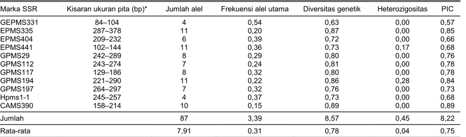 Tabel 3. Ringkasan statistik marka SSR hasil analisis genotyping 41 genotipe cabai.  