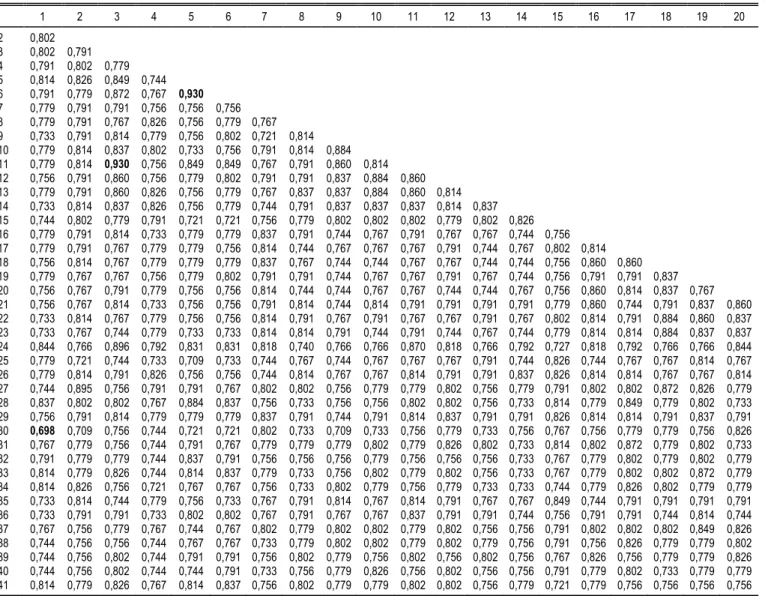 Tabel 4. Jarak genetik 41 genotipe cabai hasil analisis menggunakan sebelas marka SSR