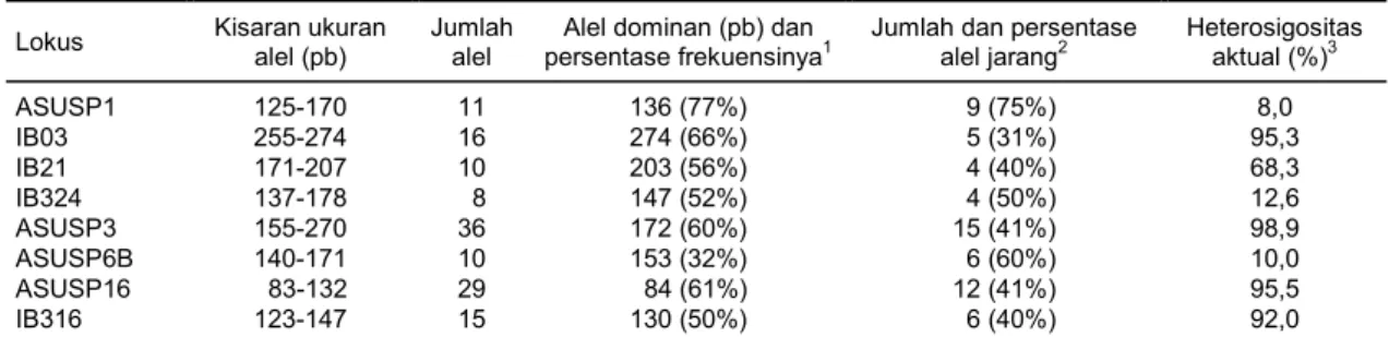Tabel 2.  Variasi ukuran dan jumlah alel pada 8 lokus SSR yang ditemukan dalam 88 aksesi ubi jalar