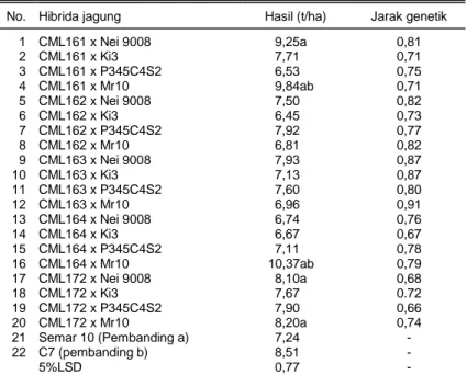 Tabel 1. Penampilan F 1  dari beberapa hasil persilangan antara inbrida QPM dan  inbrida normal