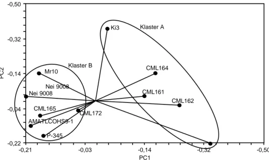 Gambar 2. Posisi relatif 6 inbrida QPM dan 5 inbrida normal berdasarkan analisis PCoA