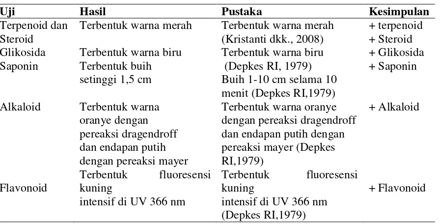 Tabel 2. Uji Fitokimia Ekstrak Etanol Kulit Buah Manggis 