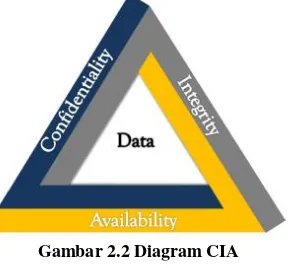 Gambar 2.2 Diagram CIA 
