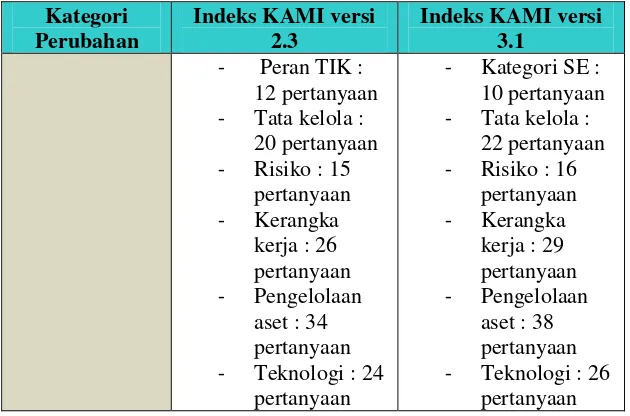 Tabel 2.4 Pemetaan Pertanyaan Indeks KAMI versi3.1 dengan Klausul ISO 27001:2013 