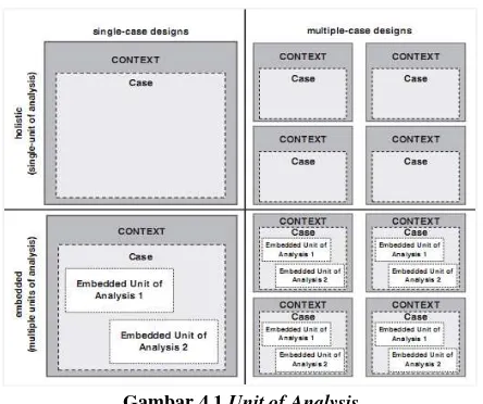 Gambar 4.1 Unit of Analysis 
