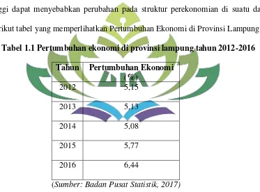 Tabel 1.1 Pertumbuhan ekonomi di provinsi lampung tahun 2012-2016 
