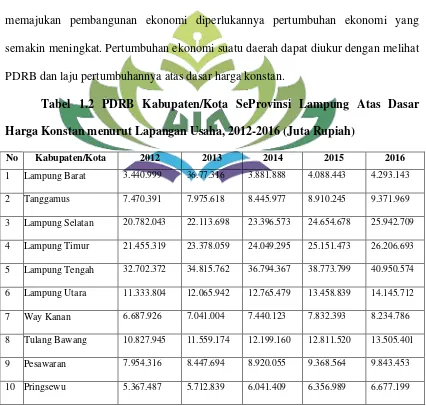 Tabel 1.2 PDRB Kabupaten/Kota SeProvinsi Lampung Atas Dasar 