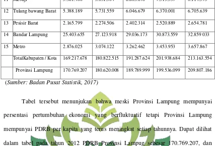 Tabel tersebut menunjukan bahwa meski Provinsi Lampung mempunyai 