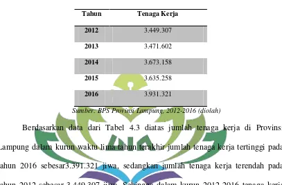 Tabel 4.3 Jumlah Tenaga Kerja di Provinsi Lampung 