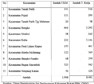 Tabel  4.2  Jumlah Usaha Kecil dan Menengah Kabupaten Rokan Hilir 