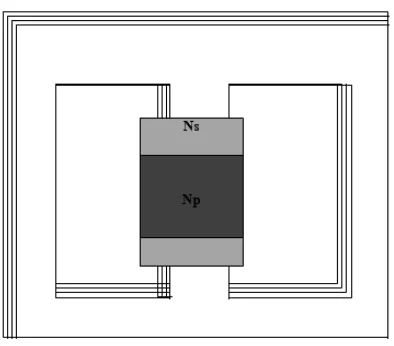 Gambar 2.3 Transformator tipe cangkang (shell-form) kumparan saling menumpuk 