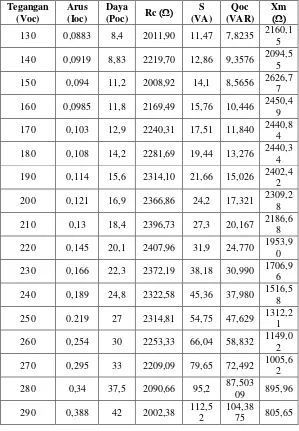 Tabel 3.7 Hasil perhitungan parameter resistansi inti dan reaktansi magnetisasi transformator 1-fasa E-I (lanjutan) 