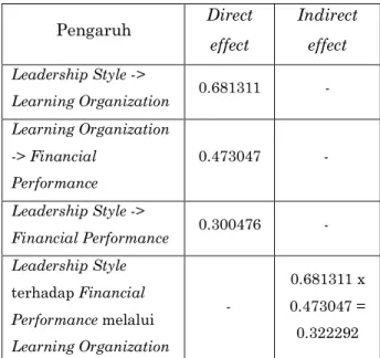 Tabel 14. Direct dan Indirect Effect  Pengaruh  Direct  effect  Indirect effect  Leadership Style -&gt;  Learning Organization  0.681311  -  Learning Organization  -&gt; Financial  Performance  0.473047  -  Leadership Style -&gt;  Financial Performance  0.