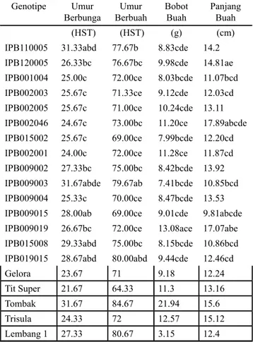 Tabel 1.  Nilai tengah karakter umur berbunga, umur  berbuah,  bobot  buah,  dan  panjang  buah  15  galur cabai IPB dan 5 varietas pembanding