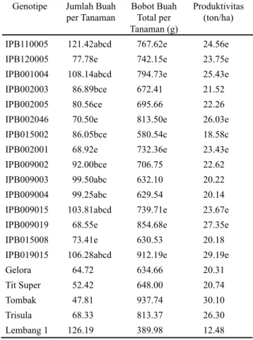 Tabel 3.  Nilai tengah karakter produksi pada 15 galur  cabai IPB dan 5 varietas pembanding