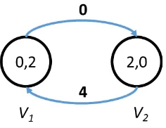 Gambar 2.18 Ilustrasi suatu graf yang terbentuk dari suatu permutasi terhadap suatu siklus 