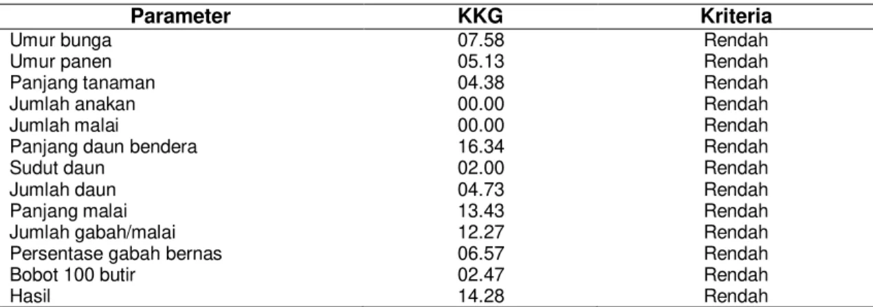Tabel 1 Nilai Koefisien Keragaman Genotip (KKG) antar Tujuh Genotip 