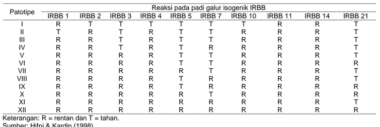 Tabel 3 Galur IRBB yang bereaksi tahan terhadap isolat Xoo asal Provinsi Jawa Tengah, Sukamandi MH 20162017 