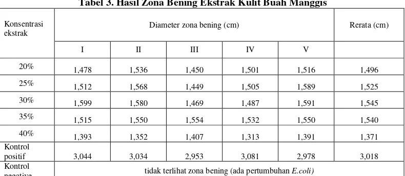 Tabel 3. Hasil Zona Bening Ekstrak Kulit Buah Manggis 
