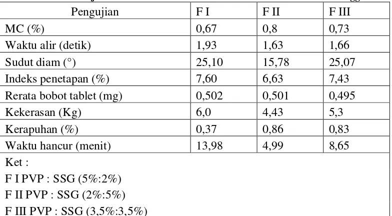 Tabel 4. Hasil Uji Karakteristik Granul dan Tablet Ekstrak Kulit Buah Manggis 