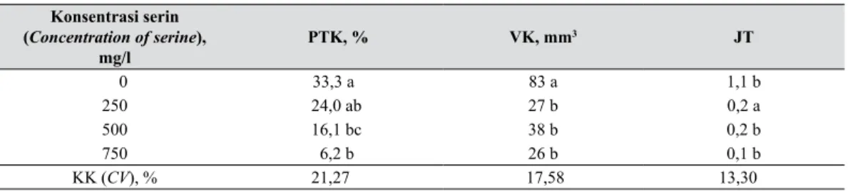 Tabel 3.   Pengaruh serin terhadap pertumbuhan dan regenerasi kalus (Effect of serine on  growth and regeneration of callus)