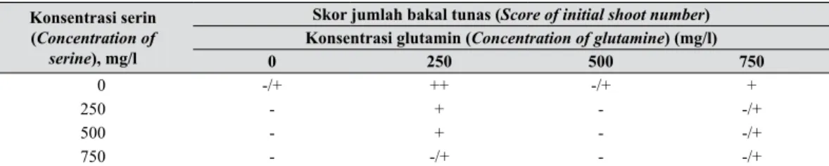Tabel 5.    Pengaruh kombinasi glutamin dan serin pada berbagai konsentrasi terhadap jumlah  tunas yang dihasilkan per eksplan (JT) (Effect of combination of glutamine and serine  different concentrations on number of shoots produced per explant)