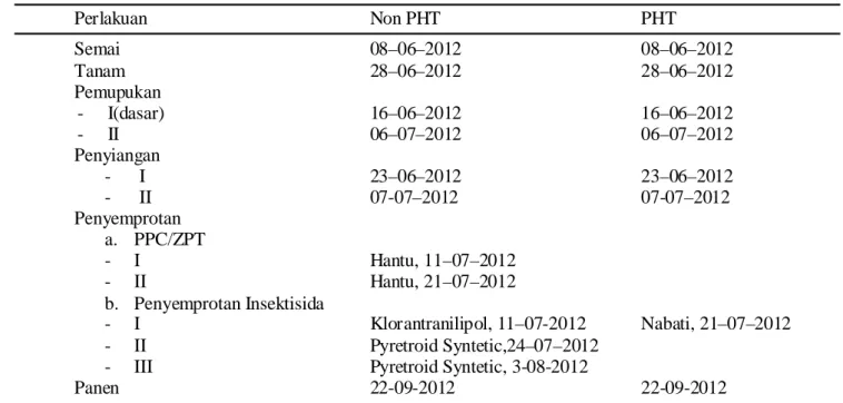 Tabel 1.  Perbedaan budidaya PHT dan non-PHT