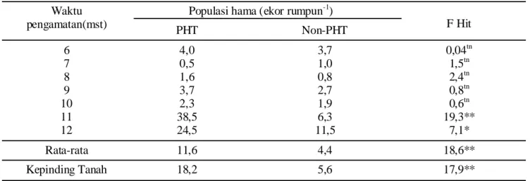Tabel 3. Populasi musuh alami pada pertanaman PHT versus non-PHT Waktu