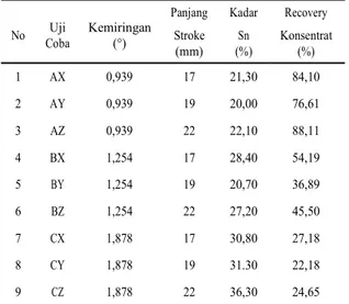 Gambar  4.  Hubungan  antara  kadar  dan  recovery  Sn  terhadap panjang stroke 