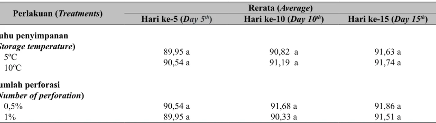 Tabel 1.   Kadar air (%) brokoli fresh-cut dari berbagai suhu penyimpanan dan jumlah perforasi hari ke-5,  10, dan 15 [W ater content  (%) of f resh- cut b roccoli  from d ifferent  s torage temperature and  t otal p erforation  at  5 th ,  10 th , and 15 