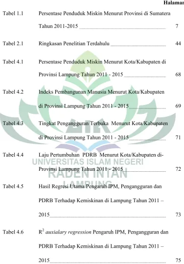 Tabel 1.1 Persentase Penduduk Miskin Menurut Provinsi di Sumatera 