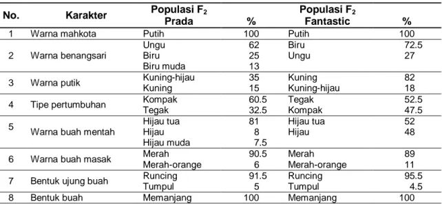 Tabel 3 Karakter Kualitatif dan Persentase Dua Populasi F 2  Tanaman Cabai Besar  No.  Karakter  Populasi F 2 