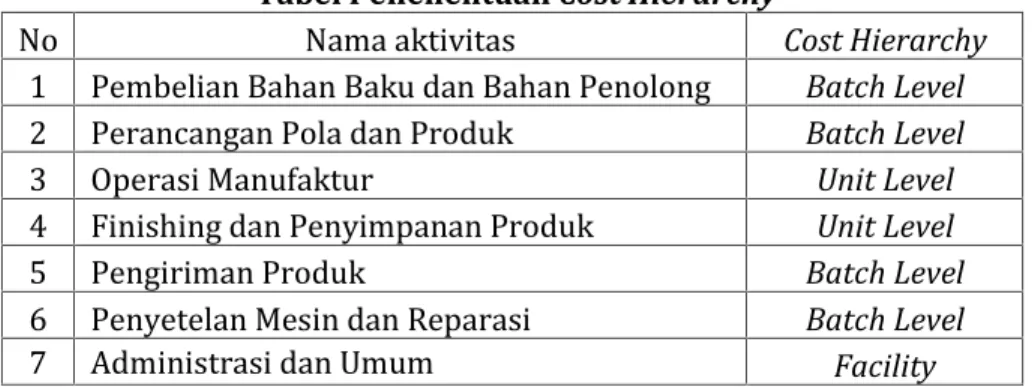 Tabel Penenentuan Cost Hierarchy