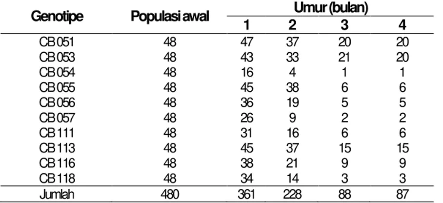 Tabel 2 Data perkembangan jumlah tanaman hidup selama penelitian 