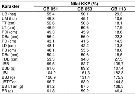 Tabel 4 Nilai KKF Genotipe CB 051, CB 053 dan CB 113 