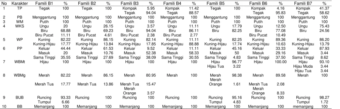 Tabel 8 Data Karakter Kualitatif Populasi F3 (TW2 x Jatilaba) 