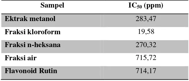 Tabel 3. Rata-Rata Nilai IC50 