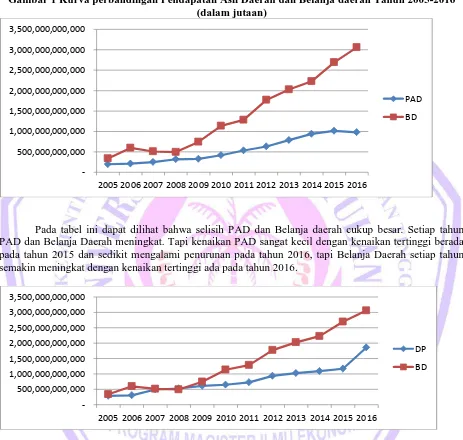 Gambar 1 Kurva perbandingan Pendapatan Asli Daerah dan Belanja daerah Tahun 2005-2016 (dalam jutaan) 