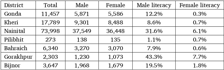 Table 1. Population and literacy among Tharu in India 