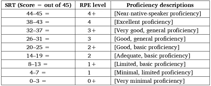 Table 6. Score ranges on Hindi SRT corresponding to RPE levels 