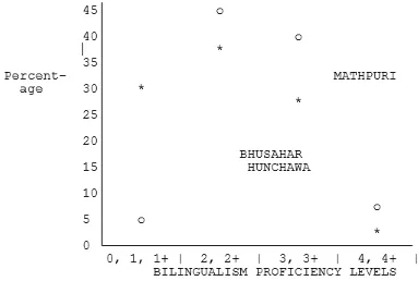 Figure 3. Distribution of Hindi proficiency in two Tharu villages with percentage of sample at each level