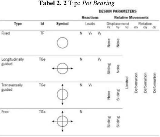 Tabel 2. 2 Tipe Pot Bearing 
