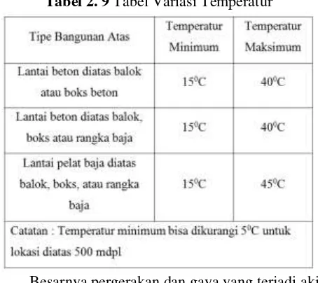 Tabel 2. 9 Tabel Variasi Temperatur 