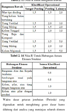 Tabel 2. 13 Nilai R untuk Bangunan Bawah 