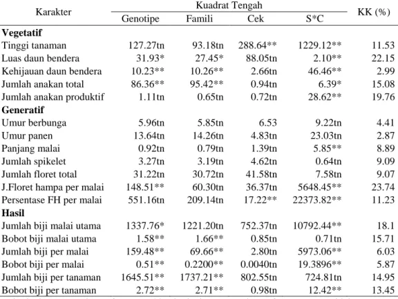 Tabel  1  Rekapitulasi  sidik  ragam  berbagai  karakter  agronomi  genotipe  gandum  pada dataran tinggi 