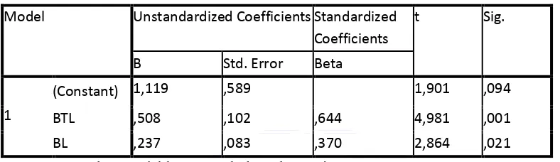Tabel 2 Coefficients(a)