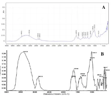 Gambar 1. Spektrum inframerah glukomanan hasil ekstraksi (A) dan spektrum inframerah 