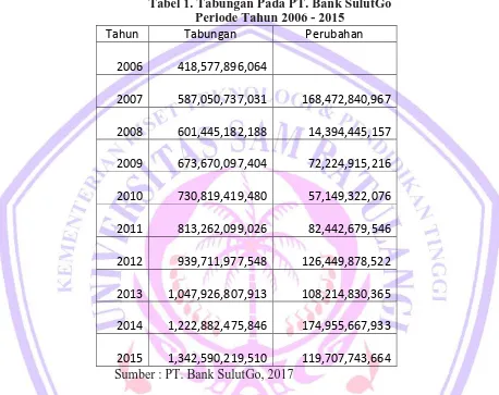 Tabel 1. Tabungan Pada PT. Bank SulutGo Periode Tahun 2006 - 2015 