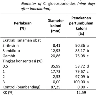 Tabel  1.  Pengaruh  ekstrak  dan  tingkat  kosentrasi terhadap  pertumbuhan  diameter  koloni C